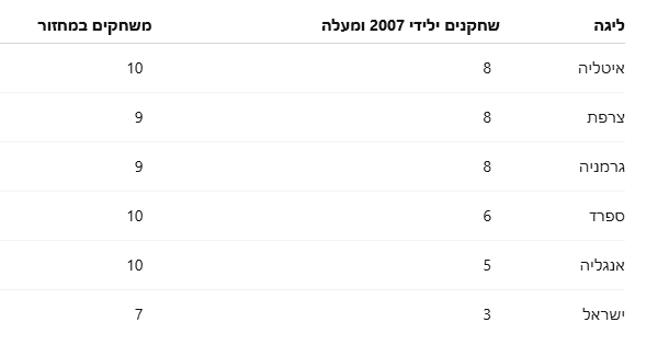 מה הטבלה מספרת